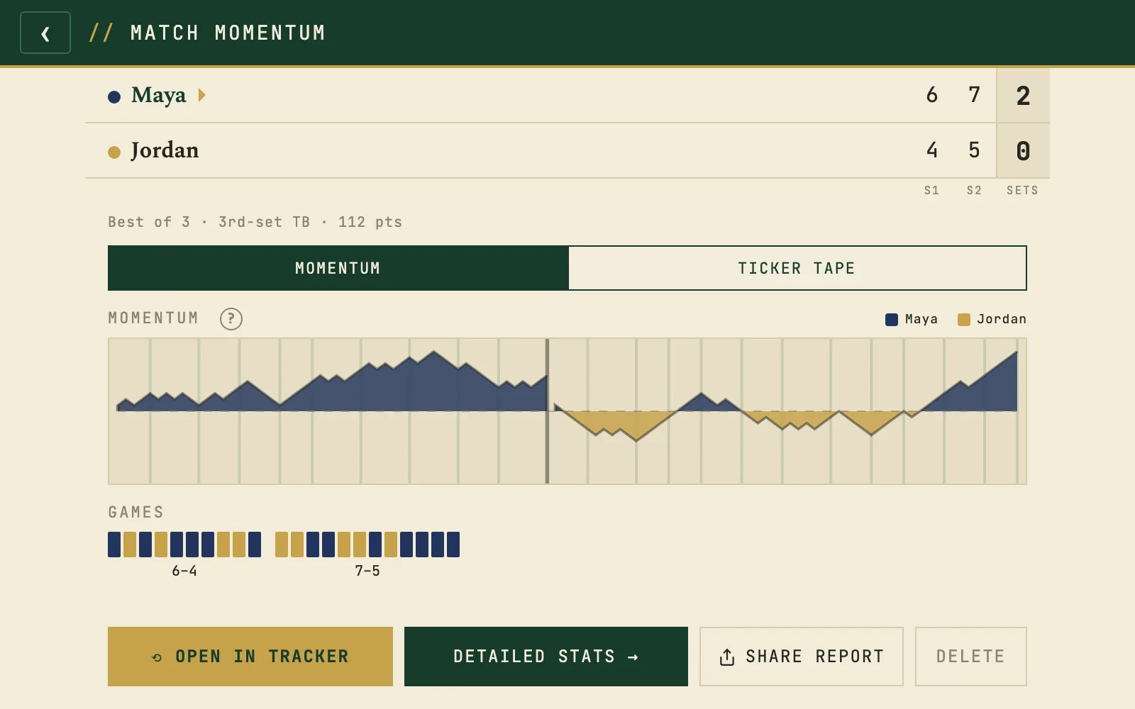 Tennis Ledger match view: Maya beats Jordan 6-4, 7-5, with a momentum chart that dips in the second set before she pulls it back.